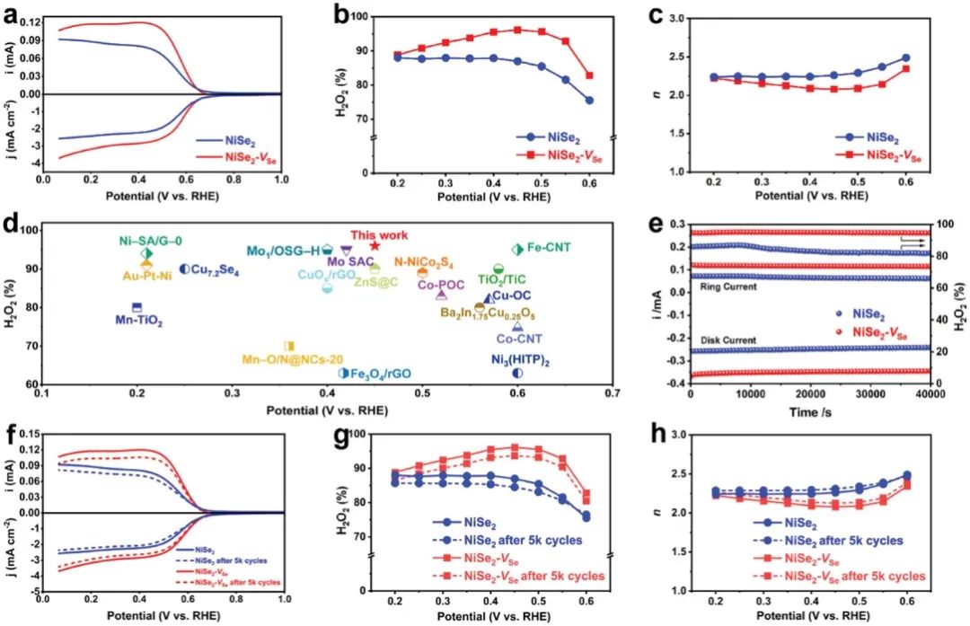 ​苏大/柏林工大Adv. Sci.：NiSe2-Vse高效的电催化氧气转化为过氧化氢