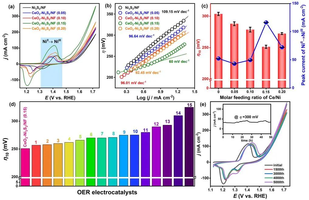 ​暨大高庆生ACS Catalysis：氧化铈促进镍基电催化剂重构助力高效OER