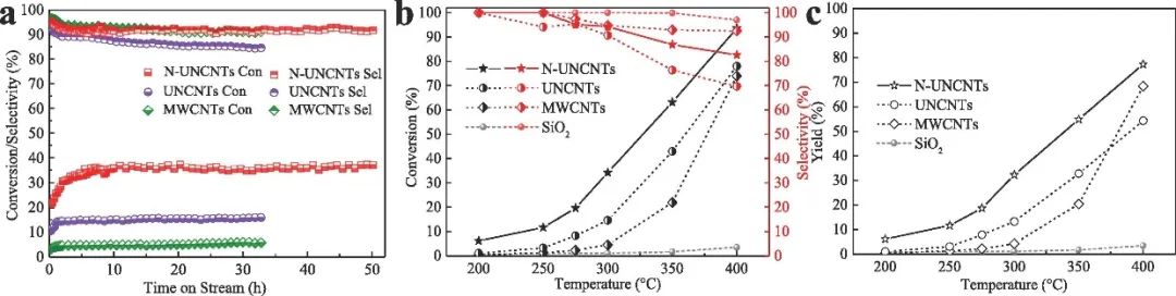 ​王少彬/智林杰CEJ：解压MWCNTs以控制边缘和异原子缺陷揭示其在乙醇气相氧化脱氢制乙醛过程中的作用