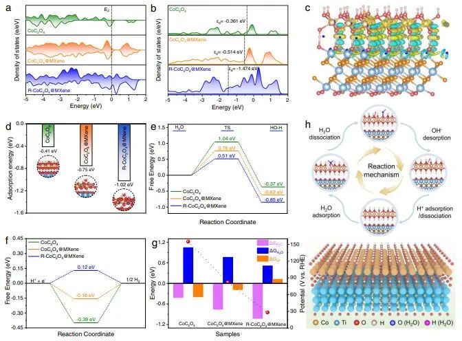 Nature子刊：电流密度达到工业级！快速完全重构产生实际活性物种实现高效HER