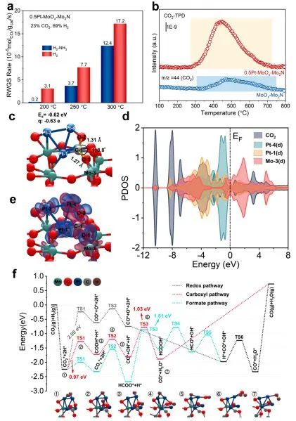 Nature子刊：Ptn-Ov协同位点功劳大！促进MoO3/γ-Mo2N催化低温RWGS