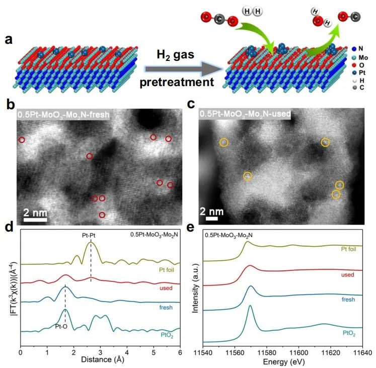 Nature子刊：Ptn-Ov协同位点功劳大！促进MoO3/γ-Mo2N催化低温RWGS