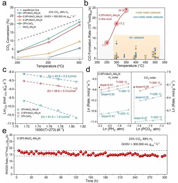 Nature子刊：Ptn-Ov协同位点功劳大！促进MoO3/γ-Mo2N催化低温RWGS