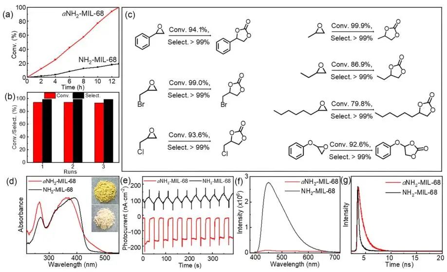 化学所张建林Nano Research：无定形NH2-MIL-68作为CO2转化反应的高效电催化剂和光催化剂