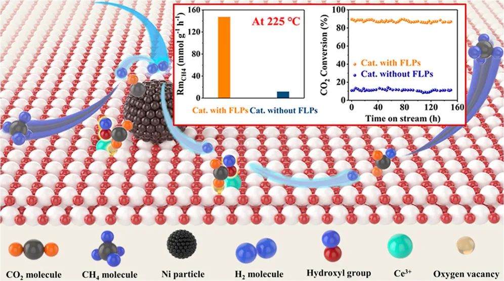 ACS Catalysis：受阻路易斯酸碱对提高Ni/CeO2纳米催化剂的低温CO2甲烷化性能