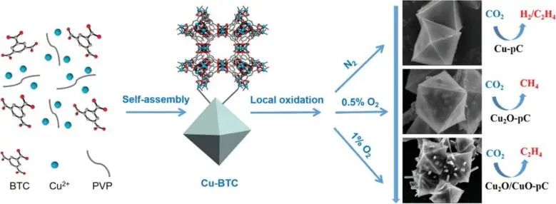 最新催化顶刊：JACS、EES、AM、AFM、ACS Catalysis、Nano Letters、NML等成果集锦！