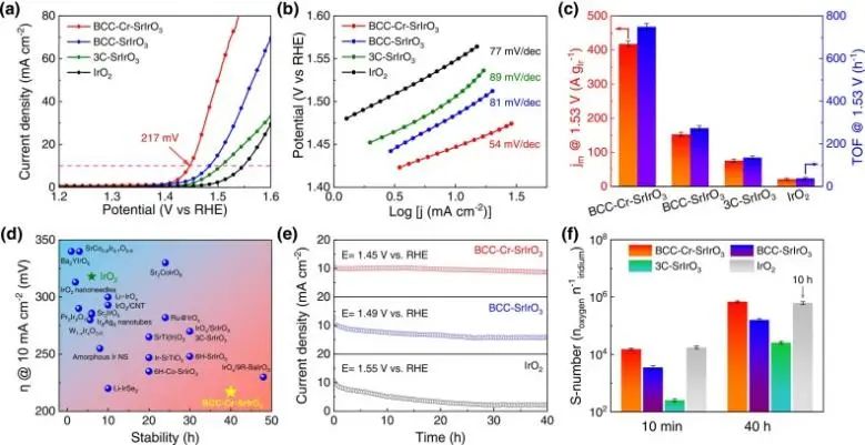 中科大Nano Energy：边缘共享金属氧八面体的快速变化促进酸性水氧化