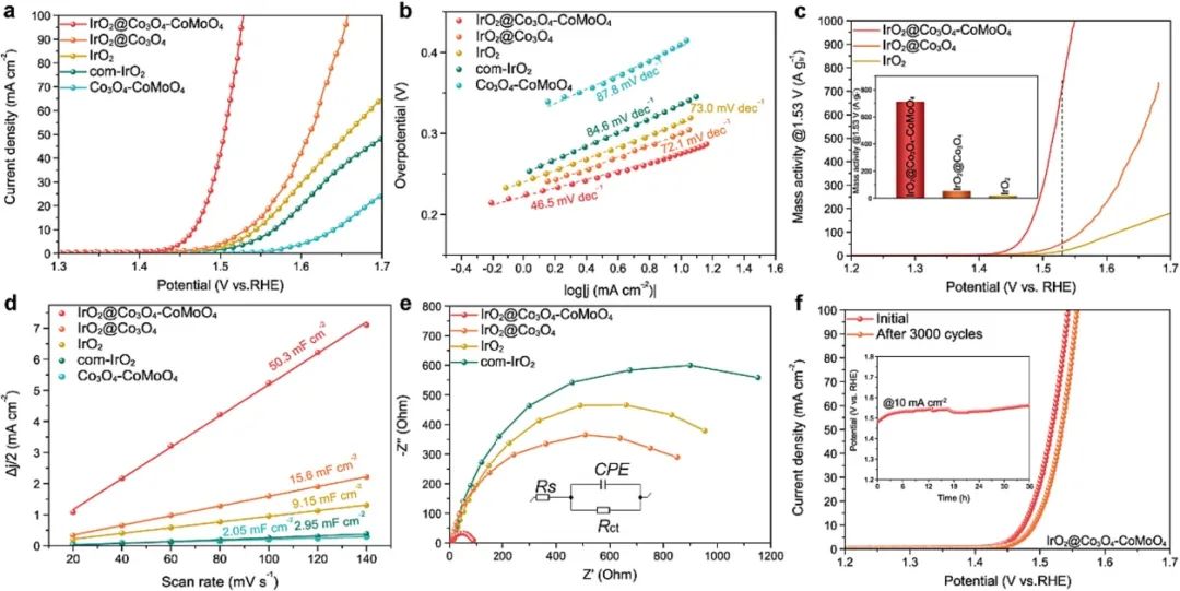 浙江大学Chem. Eng. J.：超小IrO2纳米颗粒实现高效酸性析氧