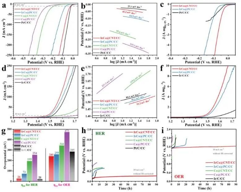 ​华工/温大ACS Catalysis：碳纳米管包覆IrCo纳米粒子，实现高效稳定酸性水分解