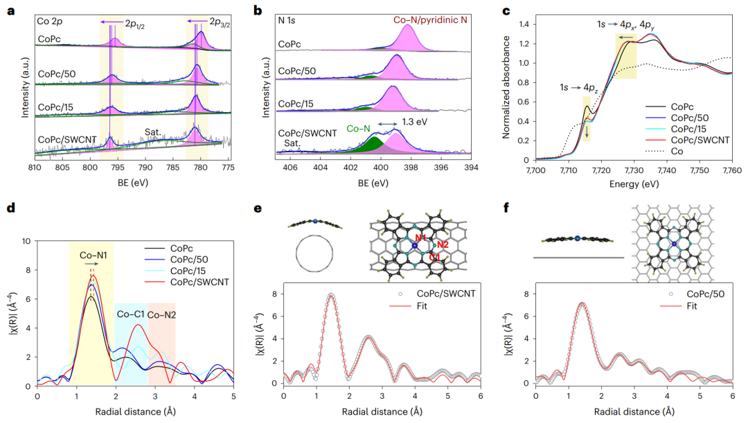 叶汝全团队Nature Catalysis：给单原子催化剂施加一点应变，效果更好！