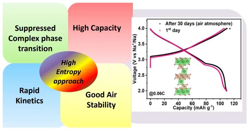 ​AM：高熵、无钴、空气稳定的钠电正极材料