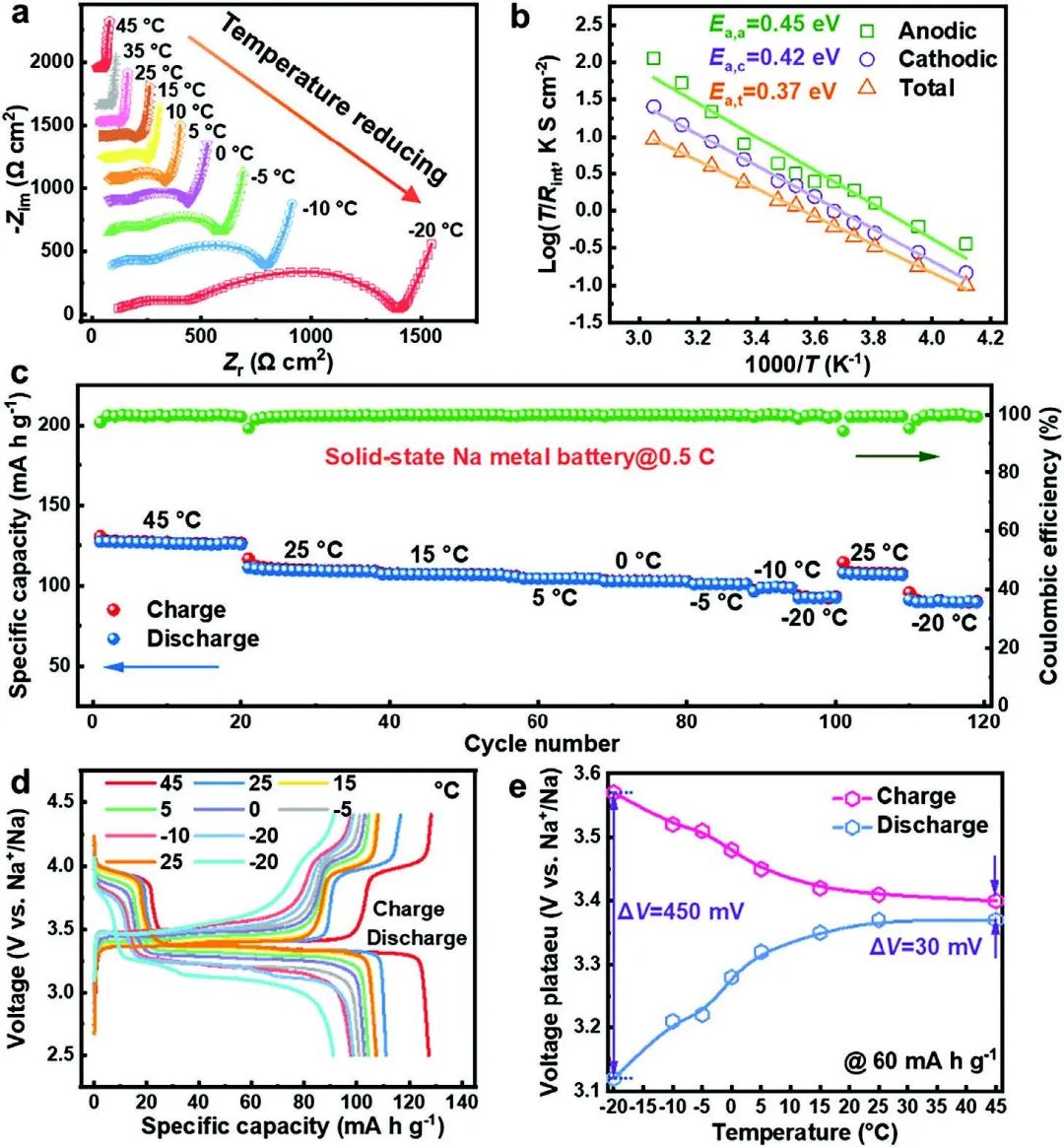 北理王成志团队Adv. Sci.：可在-20℃下运行的固态钠金属电池！