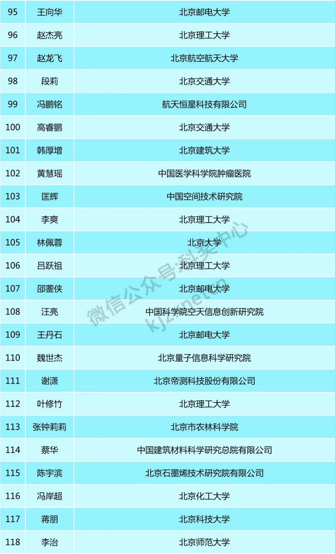 160位青年才俊，入选科技新星计划！