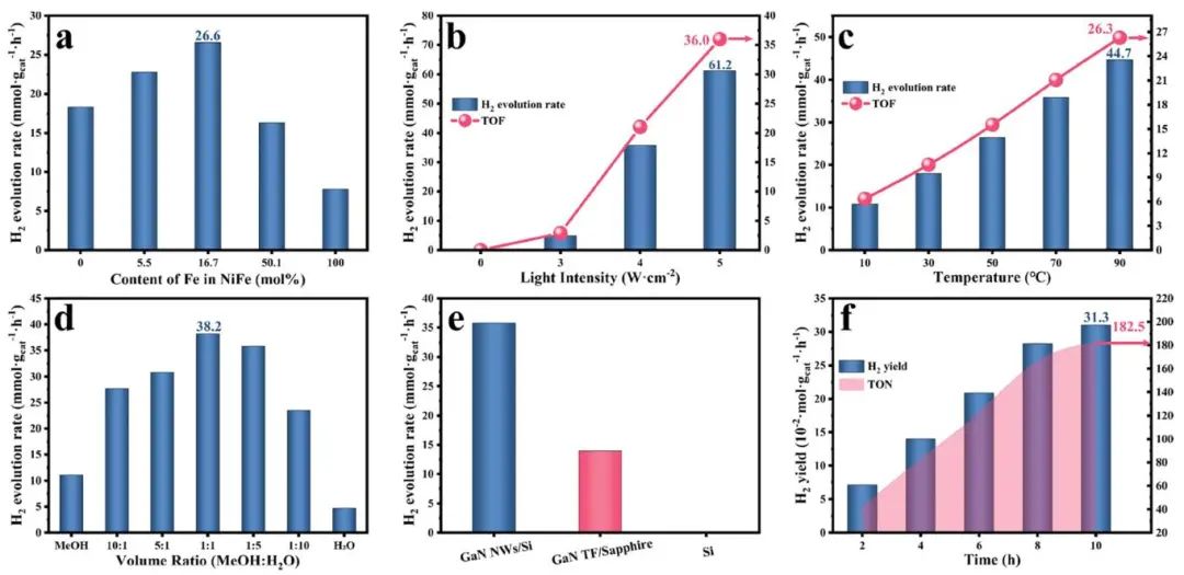 周宝文/王新强/宋俊ACS Catalysis：氮化镓纳米线负载的镍铁双金属纳米颗粒催化剂光驱动制氢