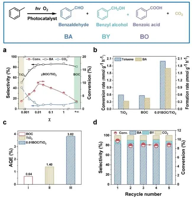 JACS：TiO2负载无定形BiOCl纳米片，增强光催化甲苯氧化为苯甲酸的选择性