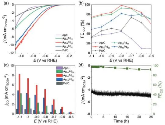 催化顶刊集锦：JACS、Nature子刊、Chem、AFM、ACS Catalysis、ACS Nano等成果