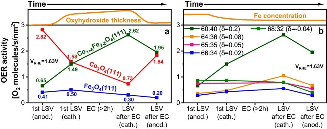 ​Nature子刊：对Co3O4(111)、CoFe2O4(111)和Fe3O4(111)析氧反应性能的比较研究