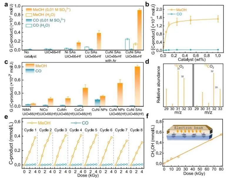 ​南航/北大Nature子刊：高能辐射耦合CuNi SAs/UiO-66(Hf)，实现高选择性还原CO2生成CH3OH