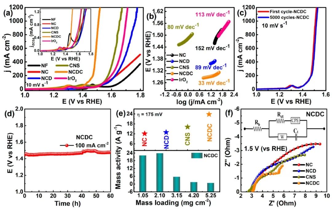 ​ACS Catalysis：层状Co纳米片上的NiCu纳米粒子实现高效碱性全水解