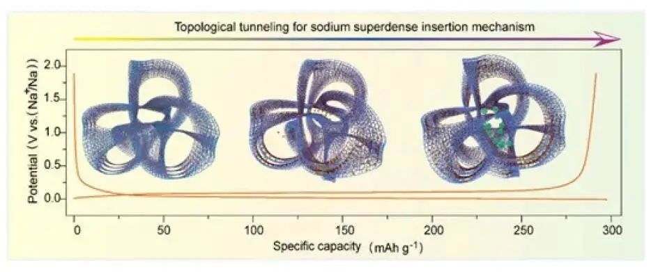 李丽/侴术雷/吴星樵AM：全平台、高容量钠电负极——拓扑石墨化碳