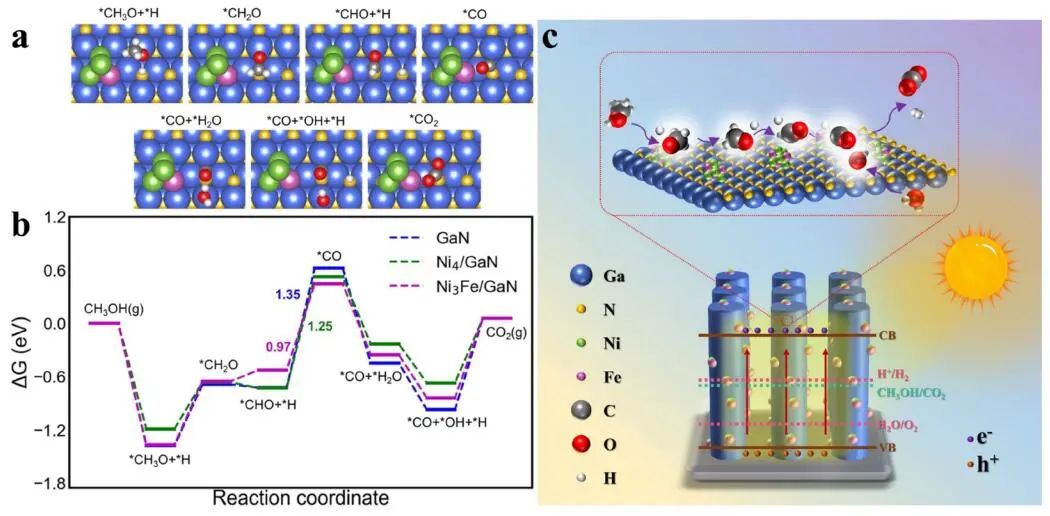 周宝文/王新强/宋俊ACS Catalysis：氮化镓纳米线负载的镍铁双金属纳米颗粒催化剂光驱动制氢