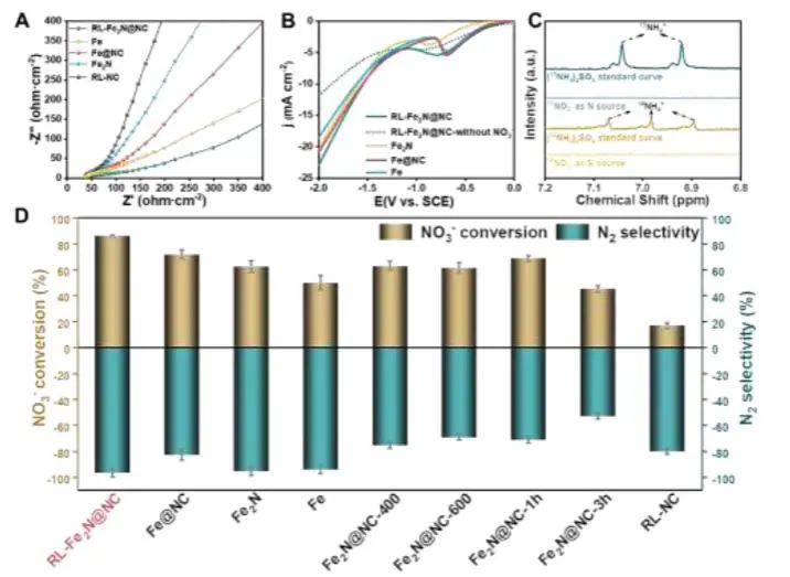 AM：调节Fe-N界面上的活性氢吸附，增强电催化NO3−还原的稳定性