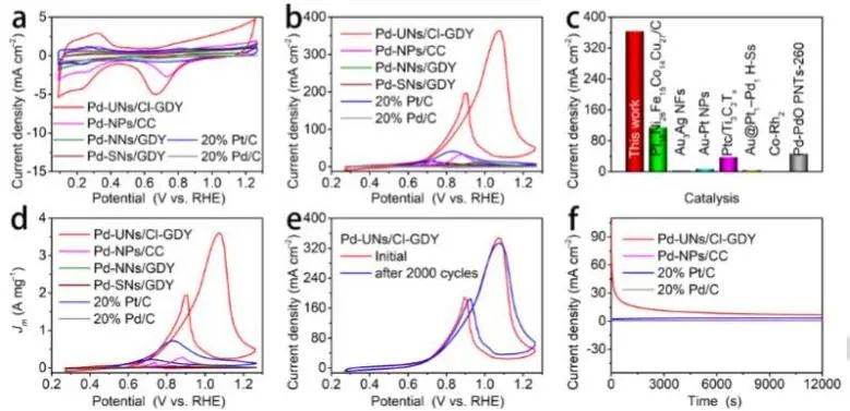 李玉良/蕙兰Angew.：Pd-UNs/Cl-GDY中引入富缺陷结构，显著提高催化甲醇氧化活性