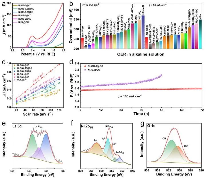 苏大/柏林工大NML：重构的NiOOH/La(OH)3上吸附固定硫酸根离子，有效提高OER活性
