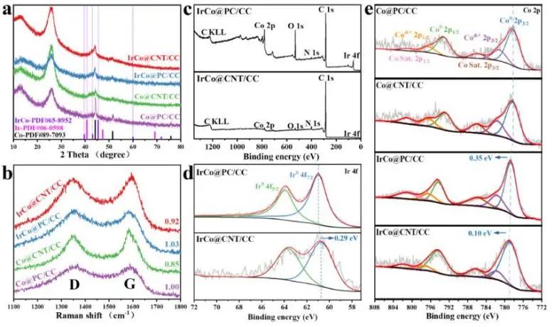 ​华工/温大ACS Catalysis：碳纳米管包覆IrCo纳米粒子，实现高效稳定酸性水分解