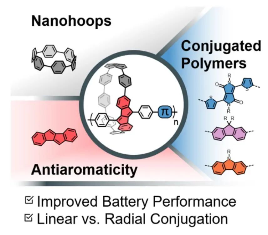 ​Angew.：基于抗芳香族二苯并五烯的共轭纳米环聚合物用于有机电池中的电荷存储