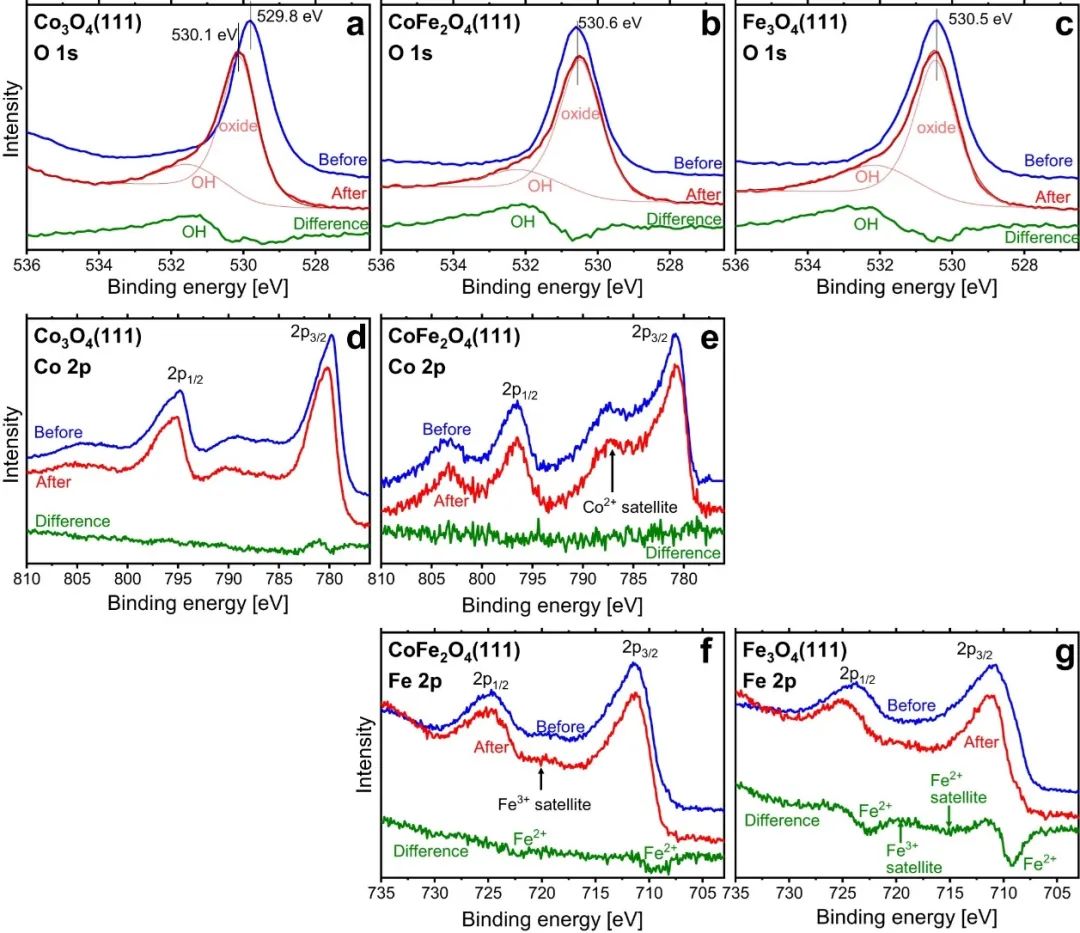 ​Nature子刊：对Co3O4(111)、CoFe2O4(111)和Fe3O4(111)析氧反应性能的比较研究