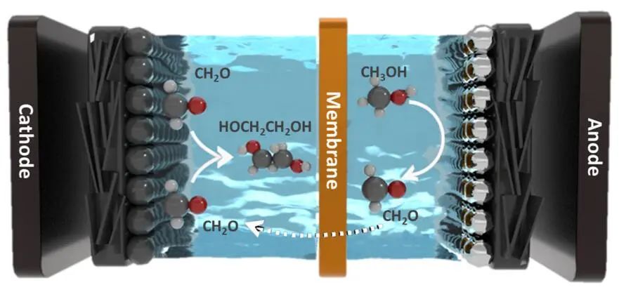 ​三单位联合Nature子刊：流动电解槽中C1原料电合成乙二醇
