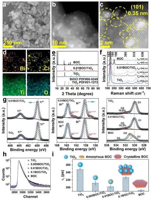 JACS：TiO2负载无定形BiOCl纳米片，增强光催化甲苯氧化为苯甲酸的选择性