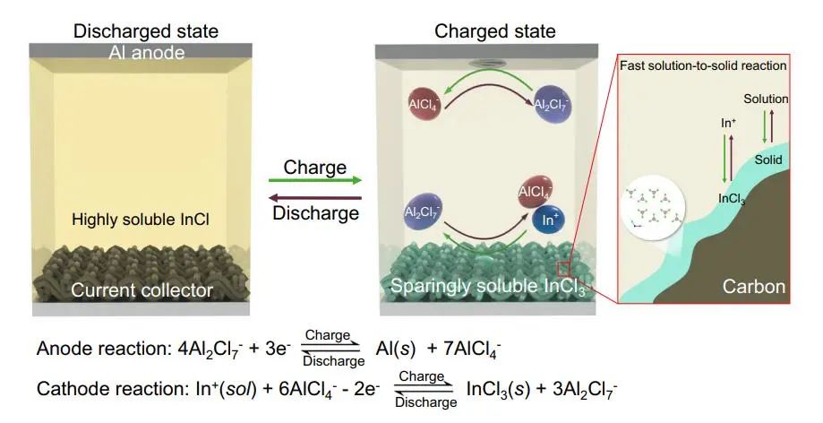 庞全全教授Nature子刊：溶液到固体的转化化学物质可实现超快速充电和长寿命的熔盐铝电池