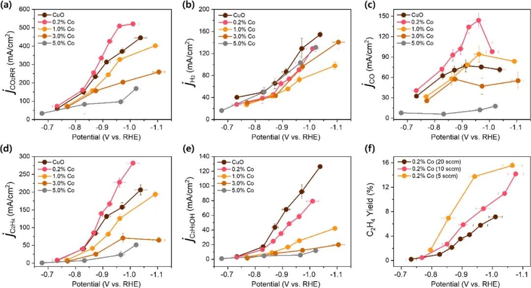 ​ACS Energy Letters：微量钴掺杂促进铜的CO2电还原和乙烯生成