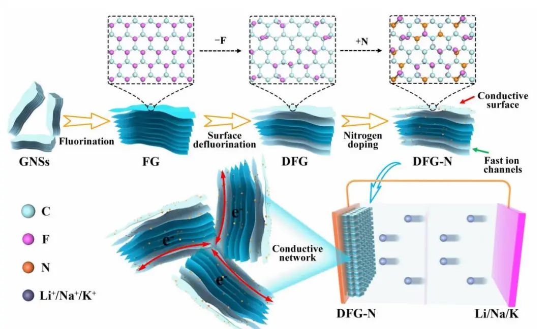 欧阳晓平/潘勇/潘俊安AM：氟化石墨烯纳米片的表面工程使超快锂/钠/钾一次电池成为可能
