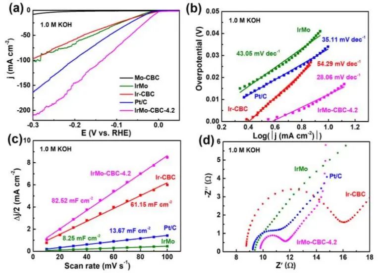 杨英威/熊英JACS：Mo、Ir和N的协同作用，助力六元瓜环衍生的IrMo-CBC高效催化碱性HER