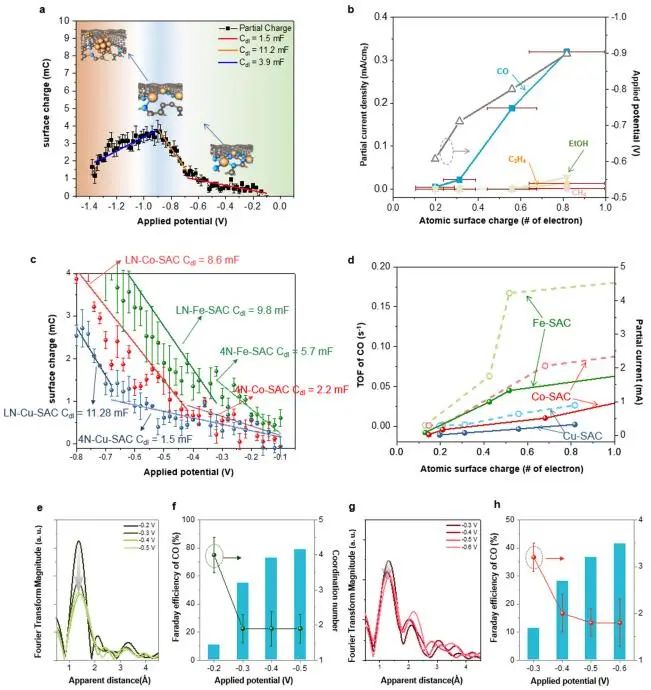 Nature子刊：单原子催化剂的原子构型动态活化，实现选择性电催化CO2还原