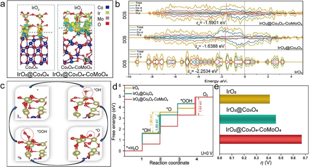 浙江大学Chem. Eng. J.：超小IrO2纳米颗粒实现高效酸性析氧