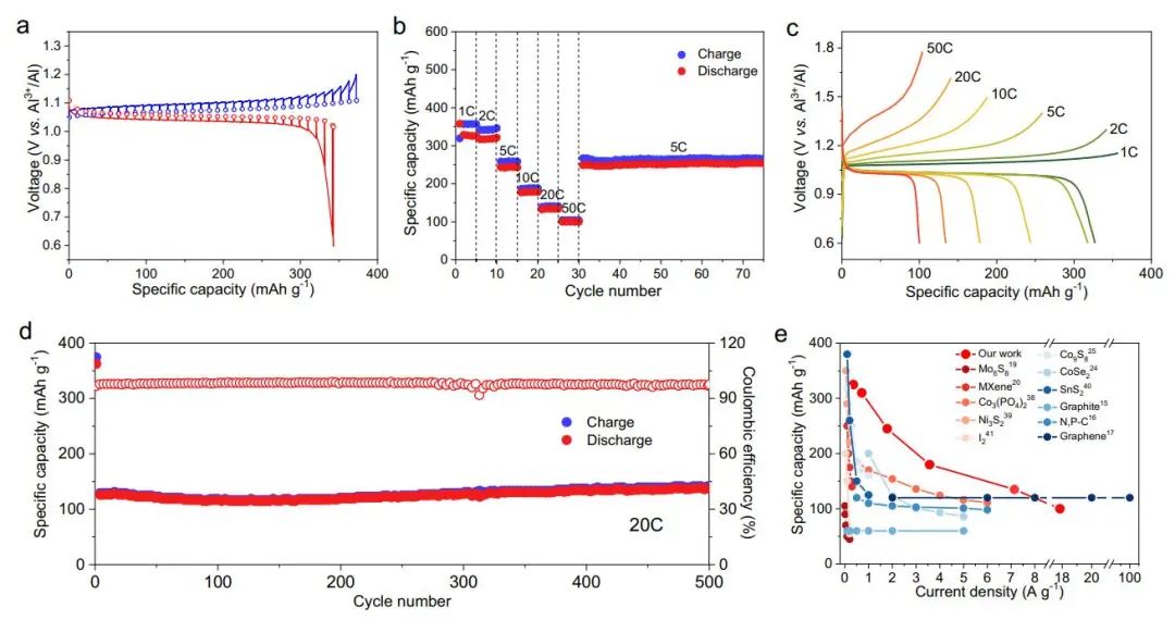 庞全全教授Nature子刊：溶液到固体的转化化学物质可实现超快速充电和长寿命的熔盐铝电池