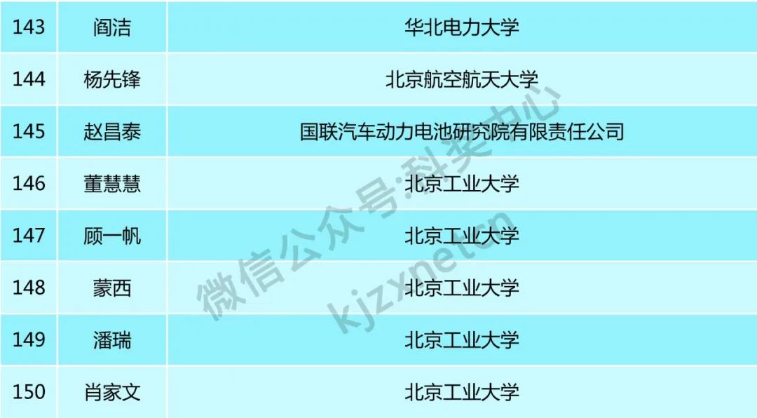 160位青年才俊，入选科技新星计划！