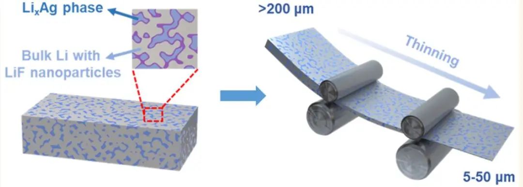 ​同济/华科ACS Nano：结合固溶强化和第二相强化减薄锂金属箔