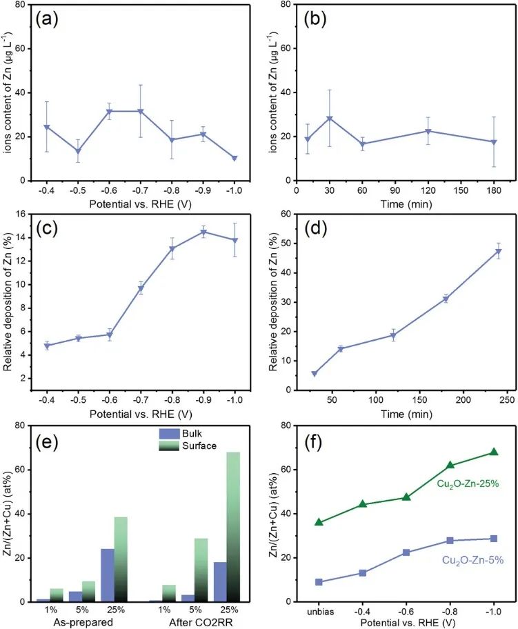 ​范科/孙立成Adv. Sci.：Cu2O-Zn高效电化学还原CO2为C2+产物