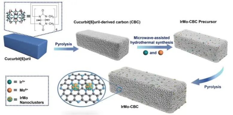 杨英威/熊英JACS：Mo、Ir和N的协同作用，助力六元瓜环衍生的IrMo-CBC高效催化碱性HER