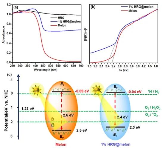 三单位联合AM：高还原石墨烯氧化物有效增强Melon的光电化学析氢性能