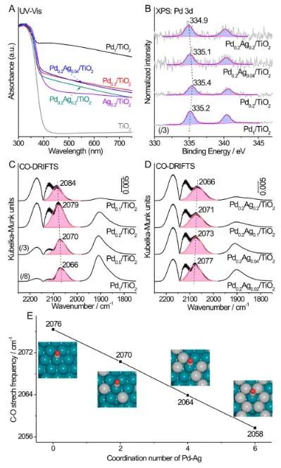 ACS Catalysis：调控TiO2负载Pd的电子结构和原子利用率，增强CO2加氢制甲酸