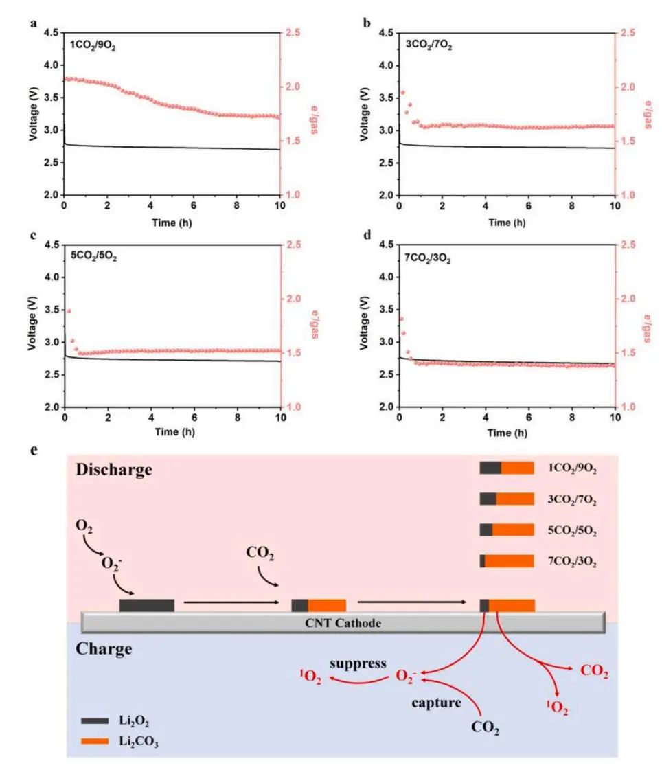 胡炳文/杨琦EnSM：通过重新认识放电产物揭示CO2在Li-CO2/O2电池中的反应机理和1O2抑制作用