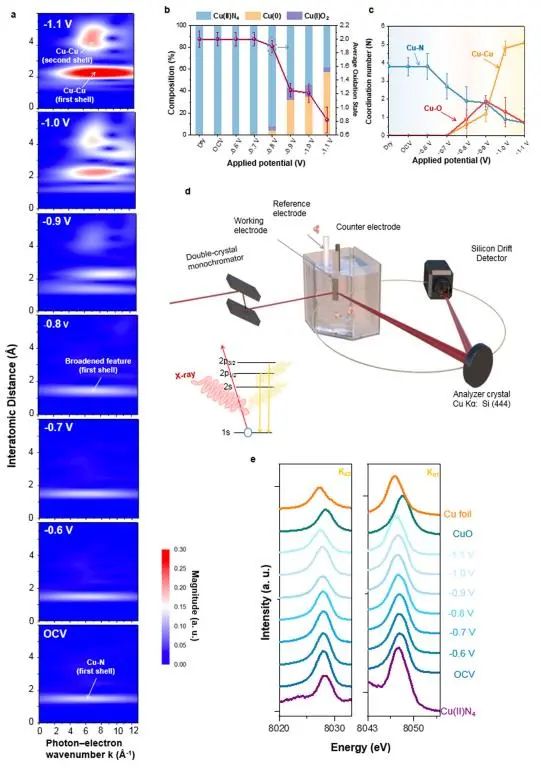 Nature子刊：单原子催化剂的原子构型动态活化，实现选择性电催化CO2还原