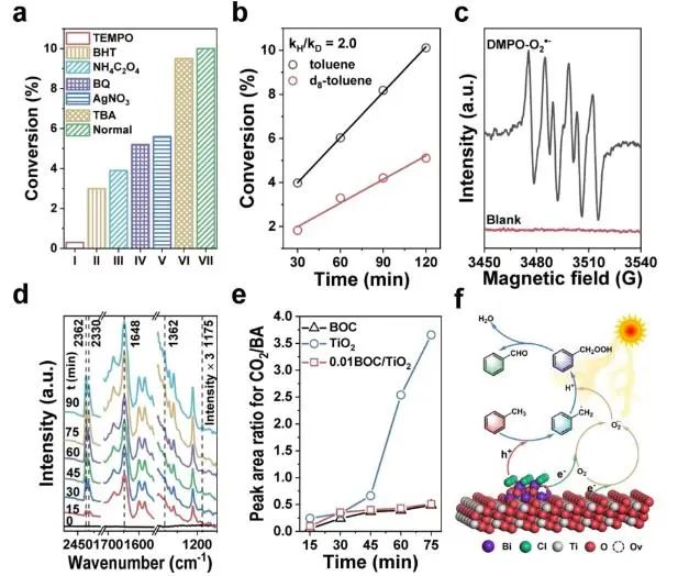 JACS：TiO2负载无定形BiOCl纳米片，增强光催化甲苯氧化为苯甲酸的选择性