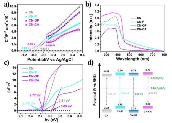 李新勇团队ACS Catalysis：调节CN分子结构，探究压电效应对光催化生产H2O2的影响